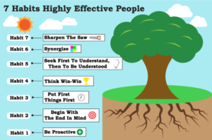 THE SEVEN HABITS OF HIGHLY EFFECTIVE PEOPLE